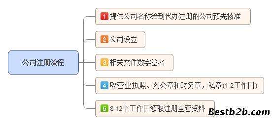 注册深圳公司流程及费用